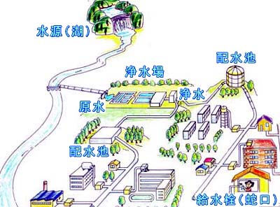 水道システムにおける水質試験