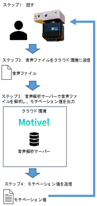 メンタルヘルスチェックロボットガゾウ