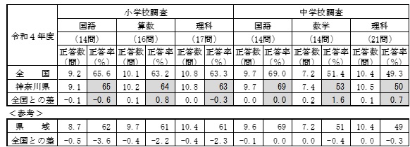 R4平均正答数・平均正答率