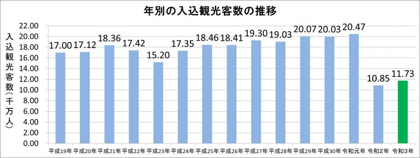 年別の推移