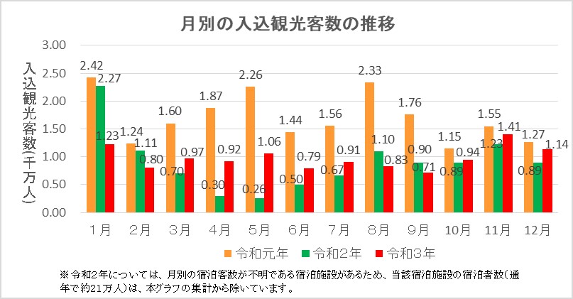 月別の推移