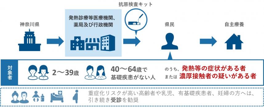 配布の流れと配布対象者