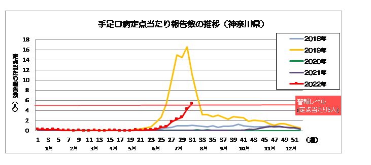 手足口病定点あたり報告数の推移