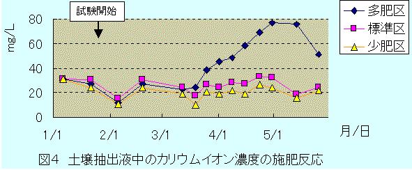 土壌のカリ施肥反応