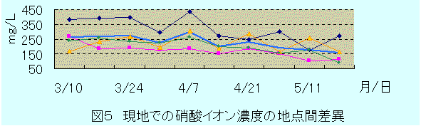 硝酸濃度地点間差