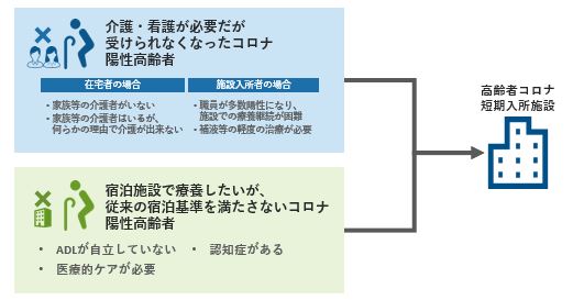 入所対象者