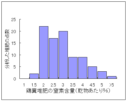 図2　鶏糞堆肥の窒素含有量の分布