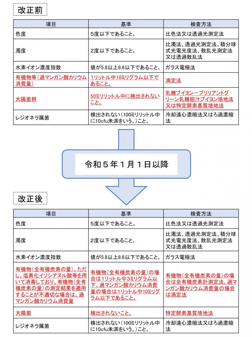 原湯等の水質基準