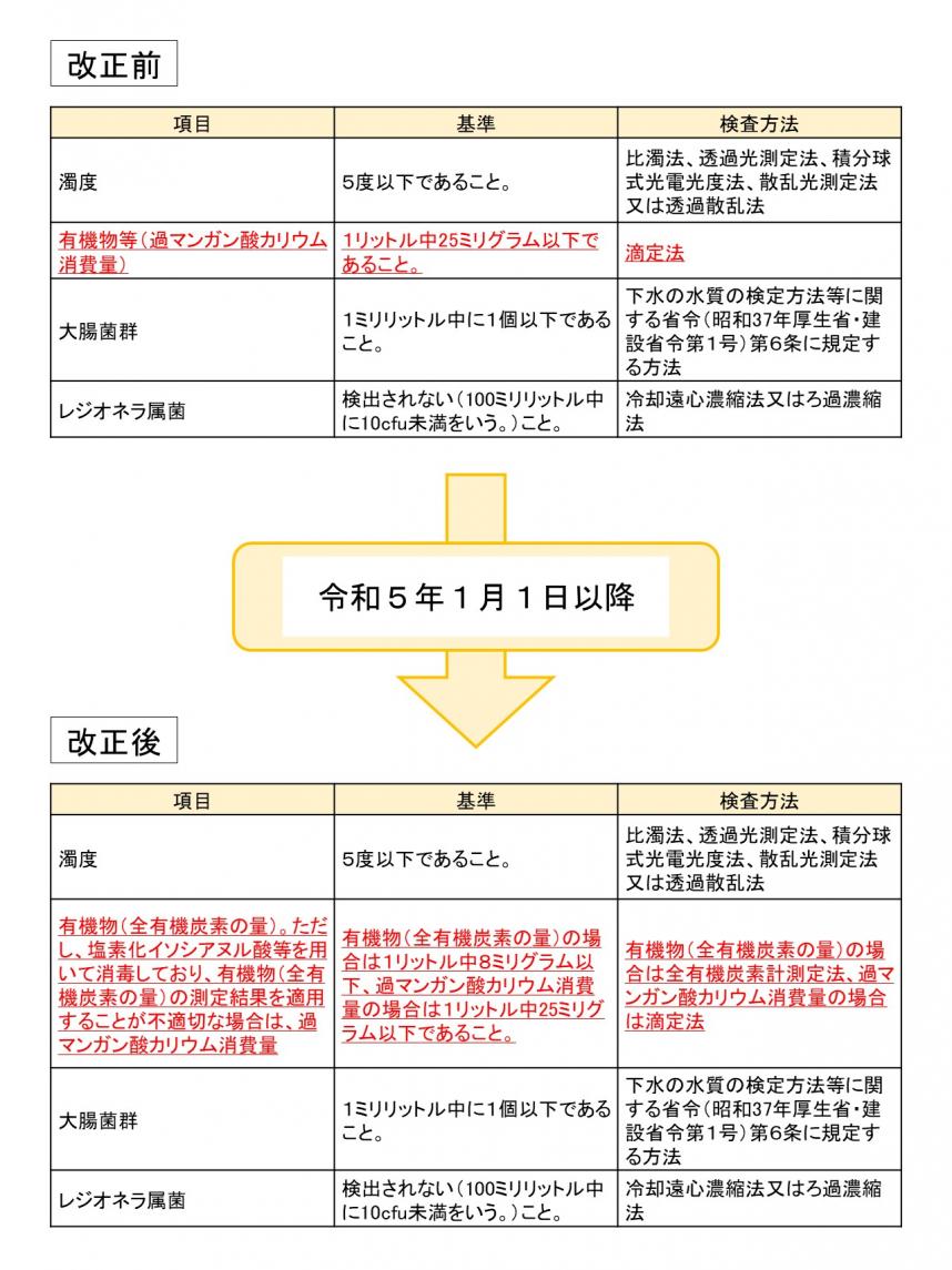 浴槽水の水質基準