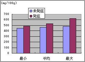 図2　現地土壌の可給態リン酸濃度(未発症株および発症株周辺各5地点の作土の最小値、平均値、最大値)