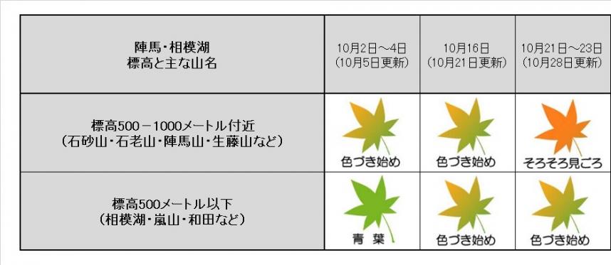 10月28日更新紅葉表