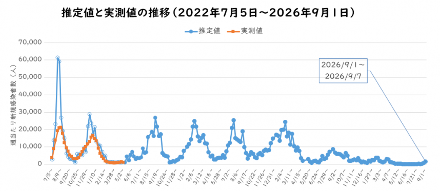 2026年8月予測感染者数の推定のグラフ