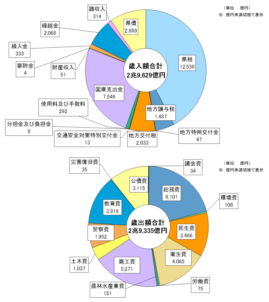 令和3年度歳入歳出のグラフ