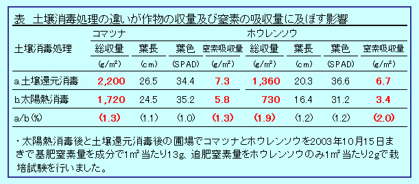 作物収量