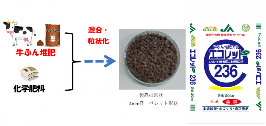 開発肥料の概要図