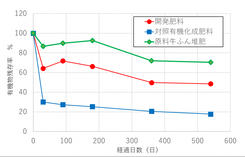 有機残存率のグラフ