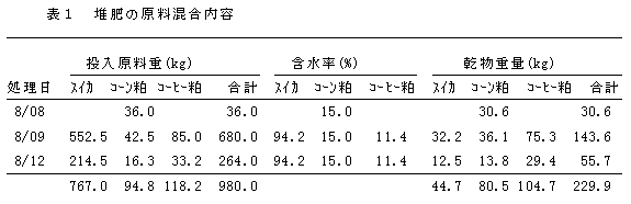 表1　堆肥の原料混合内容