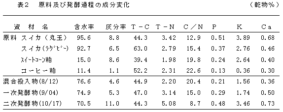 表2　原料及び発酵過程の成分変化