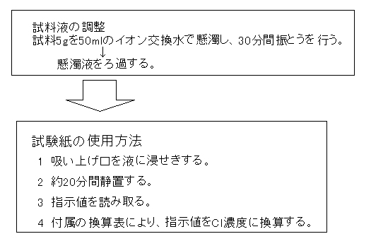 操作手順