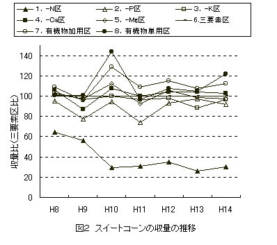 図2　スイートコーン収量の推移