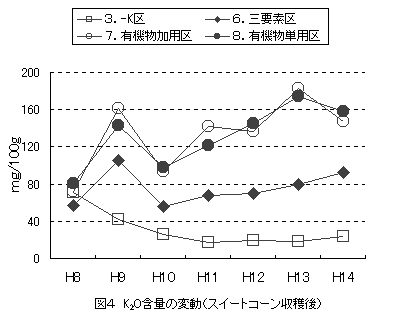 図4　加里含量の変動（スイートコーン収穫後）