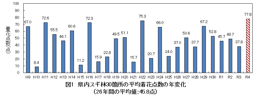 図1県内スギ林30箇所の平均着花点数の年変化(26年間の平均値45.8点)のグラフ