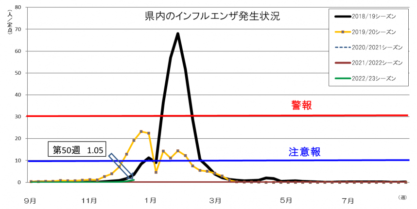 県内のインフルエンザの発生状況