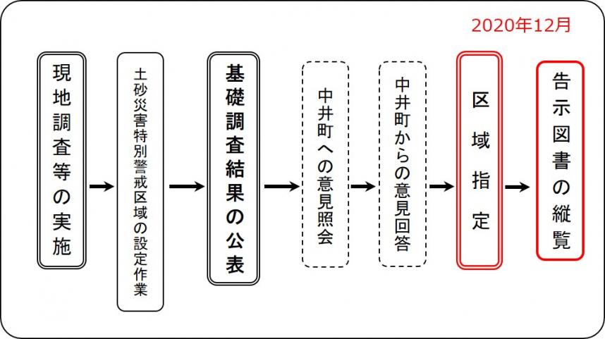 フローチャート（中井）