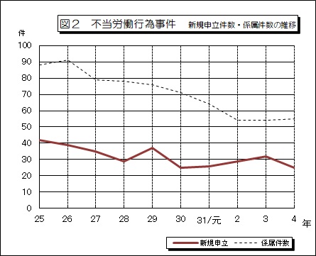 不当労働行為事件新規件数-係属件数の推移折れ線グラフ