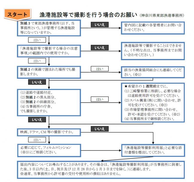 図：手続きの流れ