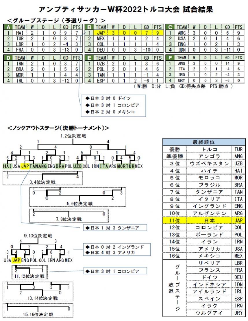 31_W杯2022トルコ大会結果