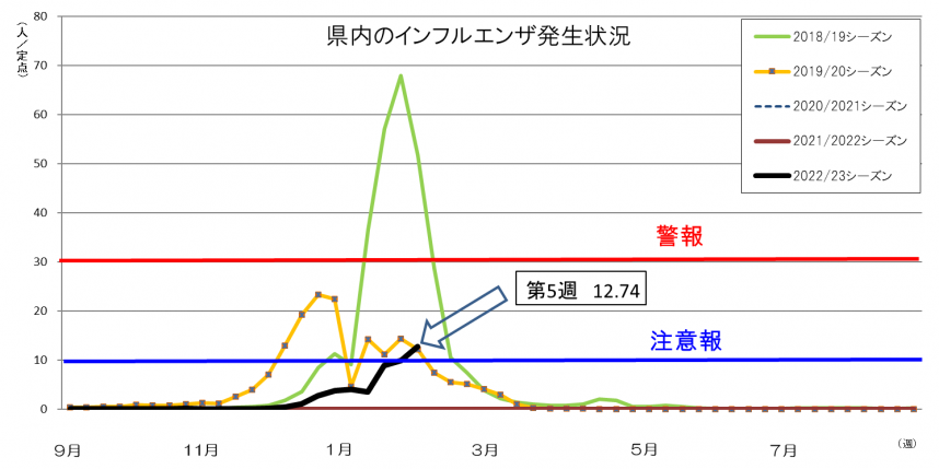 県内のインフルエンザ発生状況