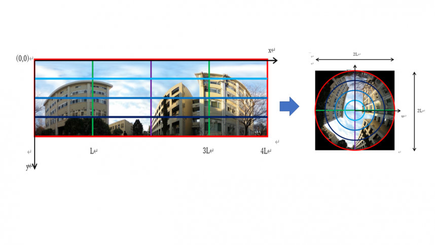 写真3：写真180度画像（360度画像の上半分）から撮影地点上空の天空画像への変換例