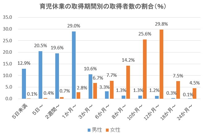 育児休業取得期間別グラフ