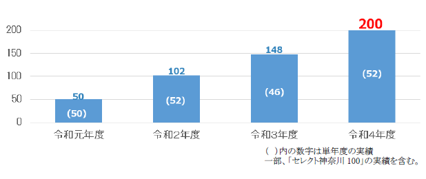 推移