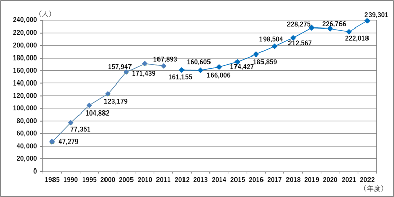県内外国人数の推移