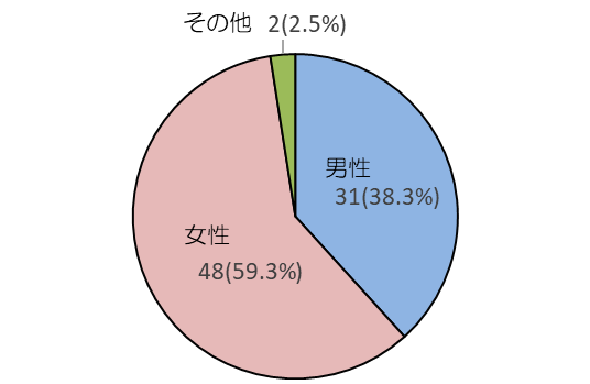 図2