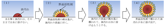 界面活性剤による油の除去