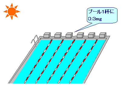 25mプールに溶けている量