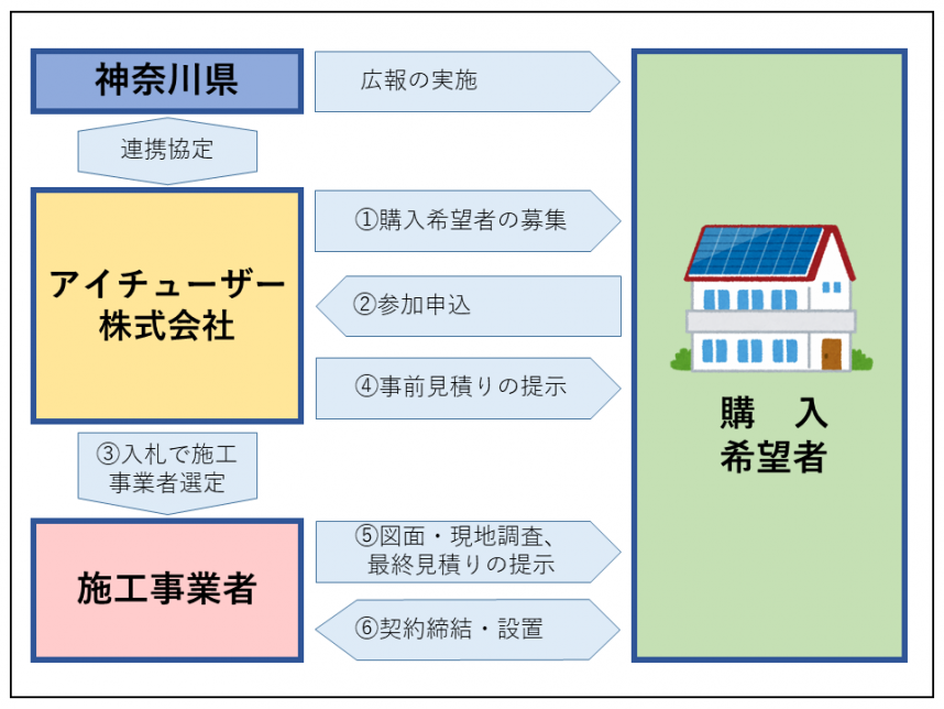 R5住宅用共同購入フロー