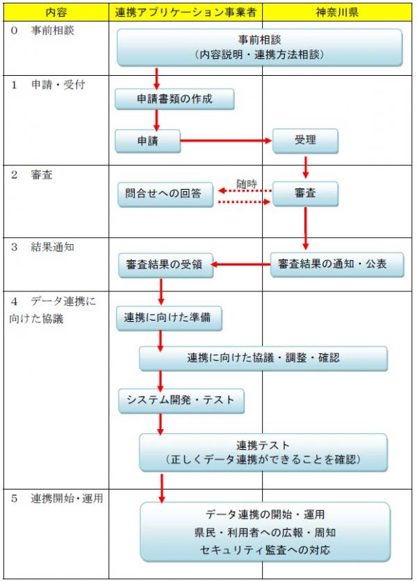 認定制度フロー