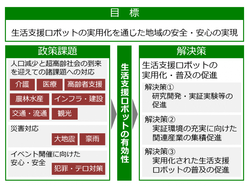 さがみロボット産業特区の取組みイメージ