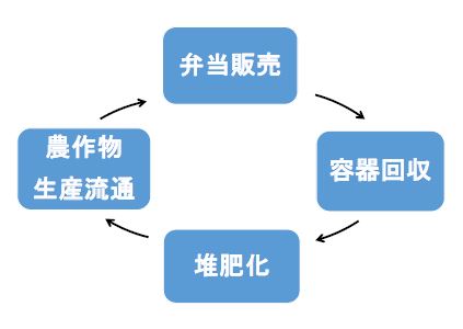 資源循環を達成