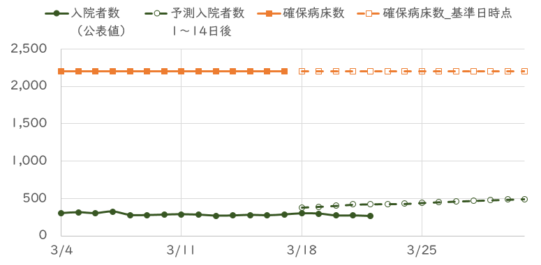 入院者数予測モデル_2023年3月17日時点