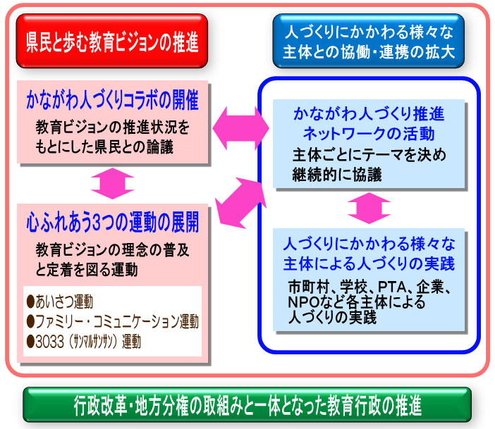 ビジョンの推進