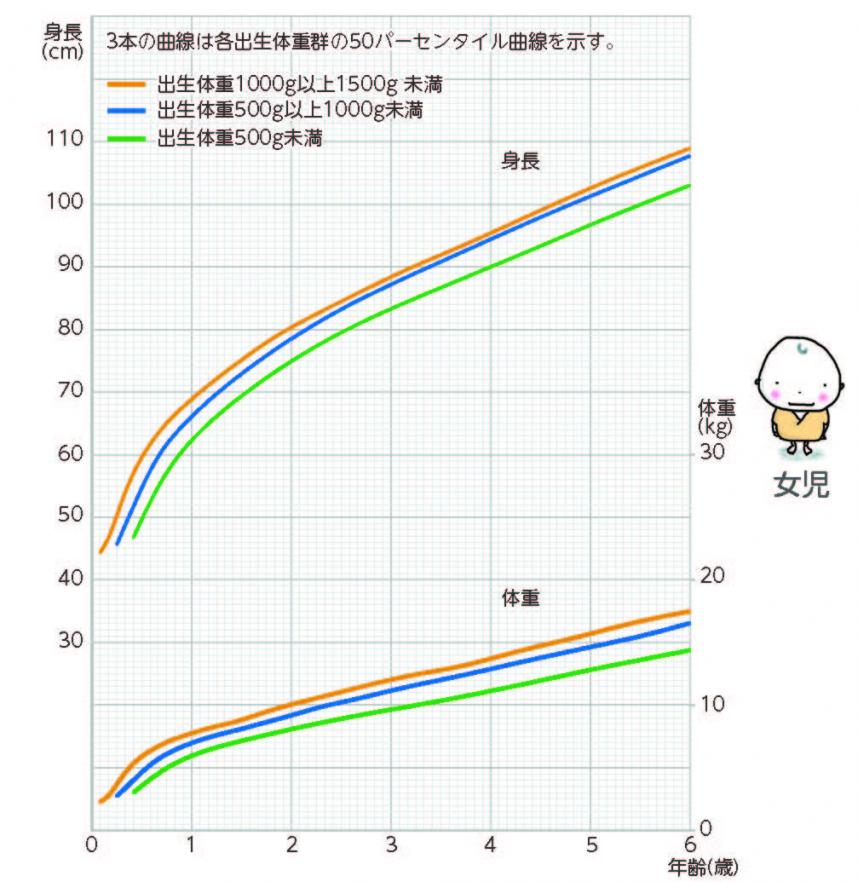 発育曲線女子