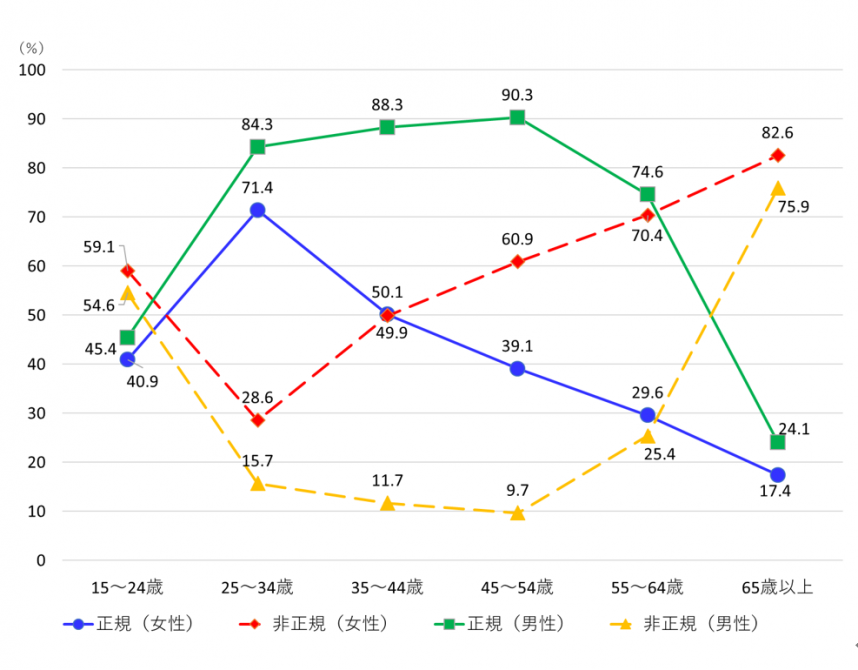 1-11-2「L字カーブ（男女別の年齢階級別正規・非正規雇用比率）神奈川県」のグラフ画像
