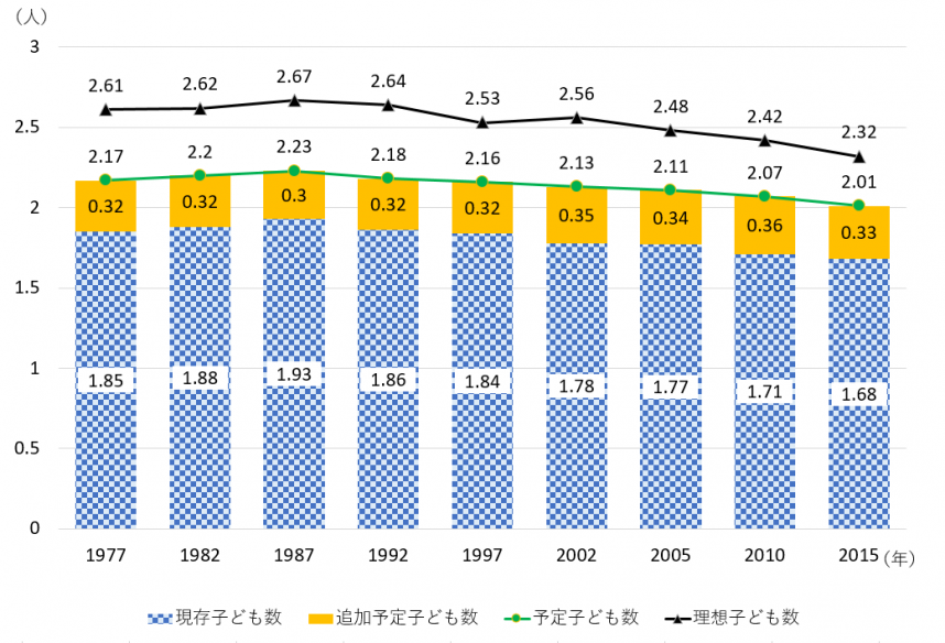 1-12「夫婦の理想子ども数と予定子ども数の推移」のグラフ画像