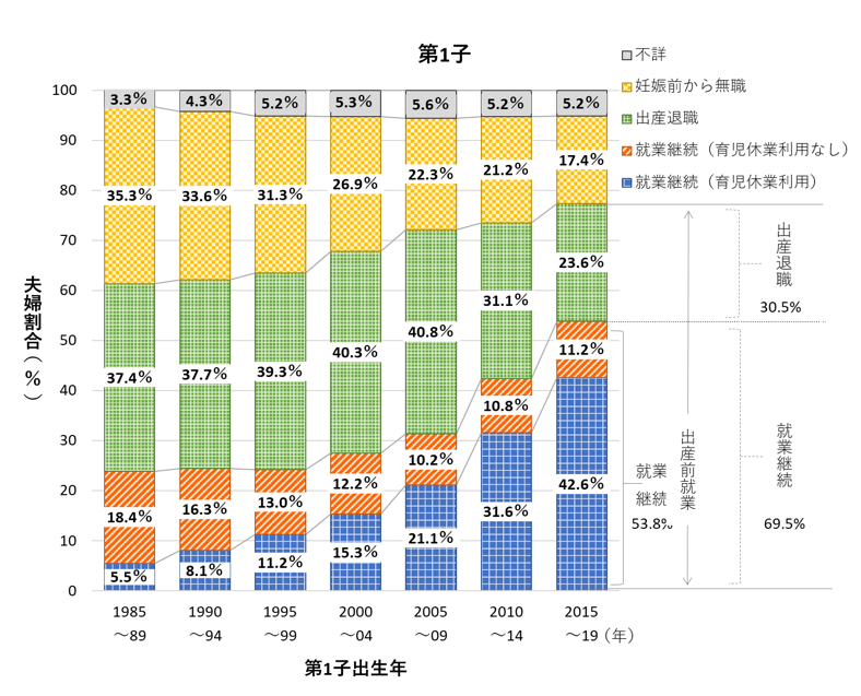 1-13-1「子どもの出生年別にみた、出産前後の妻の就業変化・第1子」のグラフ画像