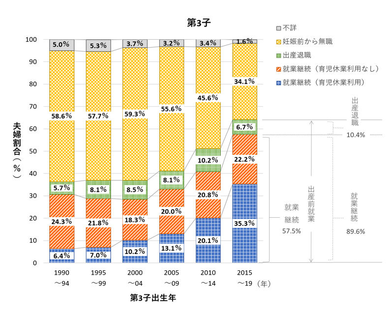 1-13-3「子どもの出生年別にみた、出産前後の妻の就業変化・第3子」のグラフ画像